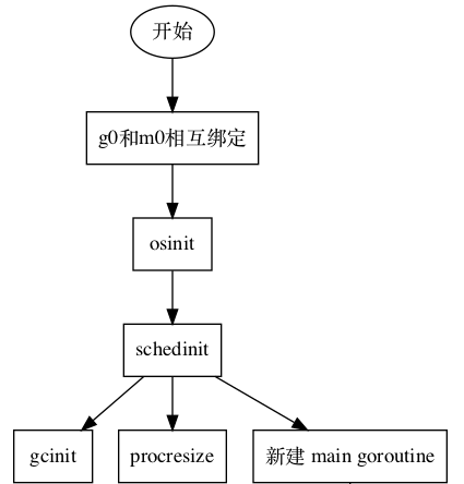 go初始化流程图.png